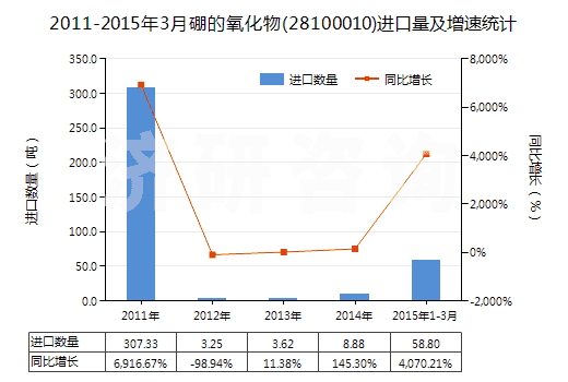 2011-2015年3月硼的氧化物(28100010)進(jìn)口量及增速統(tǒng)計